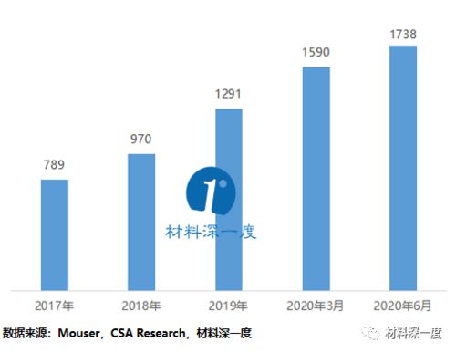 2020年第二季度SiC與GaN電力電子產(chǎn)品技術(shù)進(jìn)展與市場(chǎng)動(dòng)態(tài)